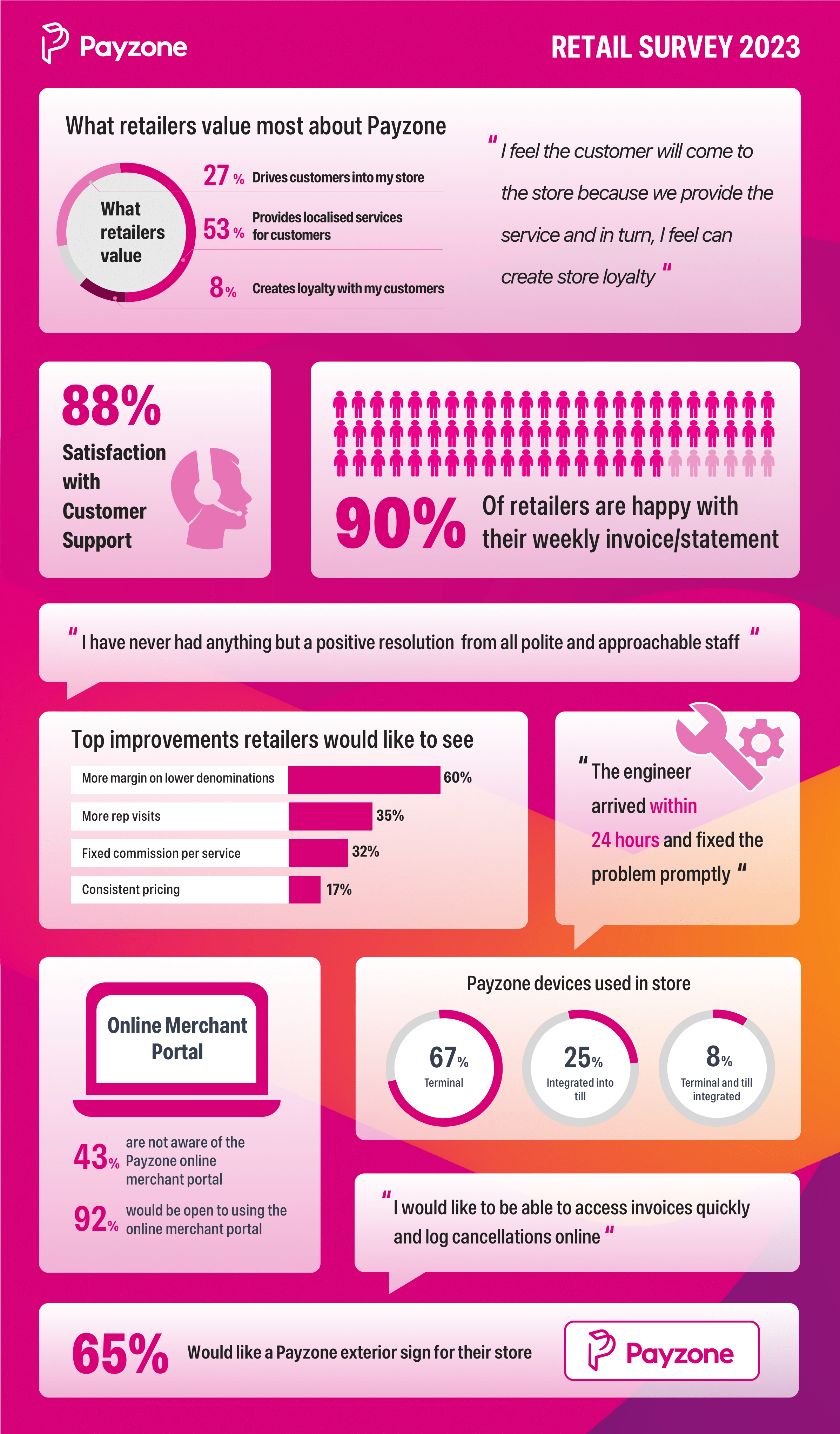 Payzone retail survey 2023 inforgraphic